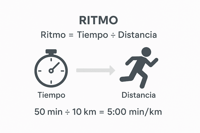 Diagrama ritmo carrera